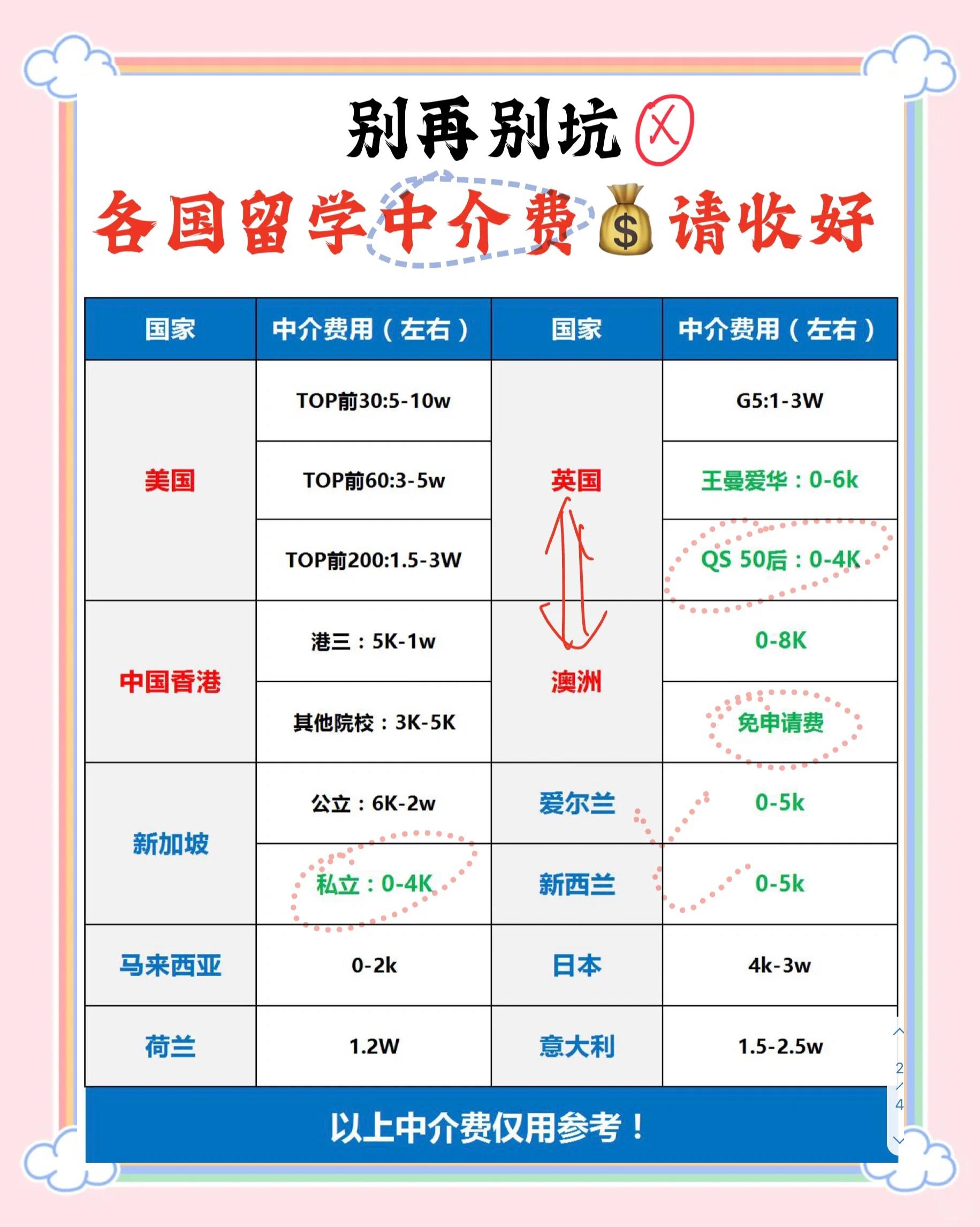 出國(guó)留學(xué)中介費(fèi)大揭秘!11個(gè)國(guó)家費(fèi)用對(duì)比